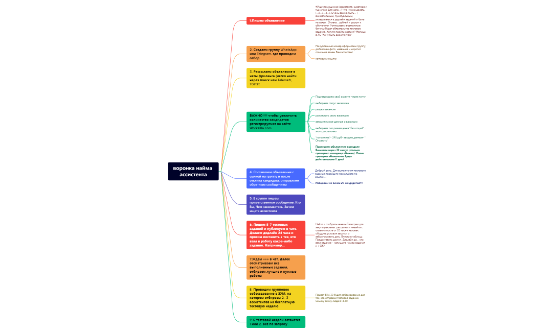 воронка найма ассистента
