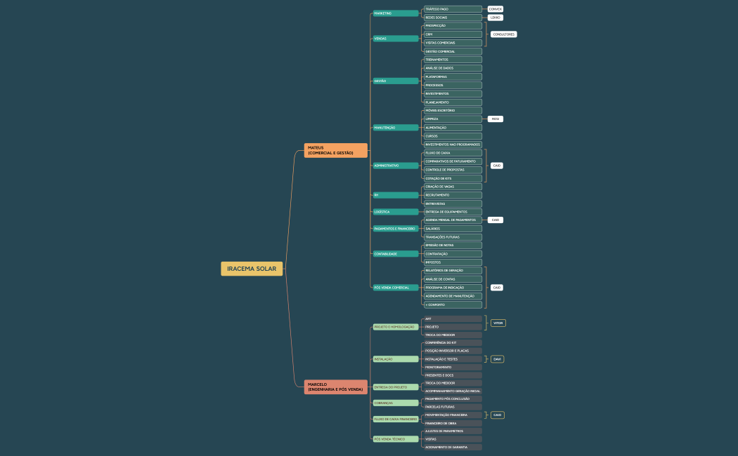 IRACEMA SOLAR - FUNCOES.xmind