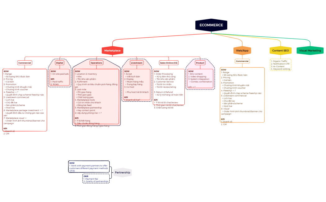 eCommerce Org Chart Brainstorm