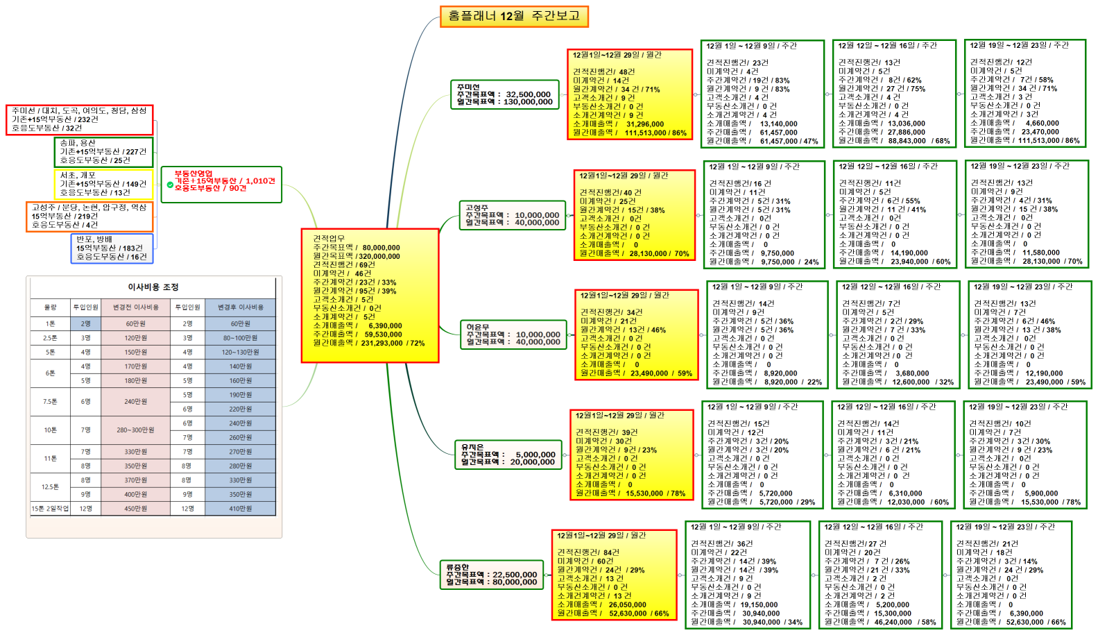 견적업무 주간목표액 /   80,000,000 월간목표액 / 320,000,000 견적진행건 / 69건 미계약건 /   46건 주간계약건 / 23건 / 33% 월간계약건 / 95건 / 39% 고객소개건 /  5건 부동산소개건 /  0건 소개계약건 /   5건 소개매출액 /      6,390,000 주간매출액 /    59,530,000 월간매출액 /  231,293,000  / 72% 