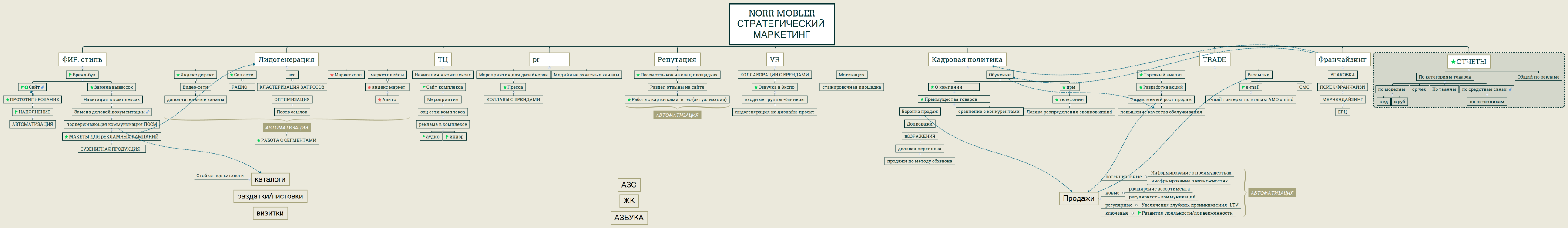 NORR MOBLER Стратегический маркетинг