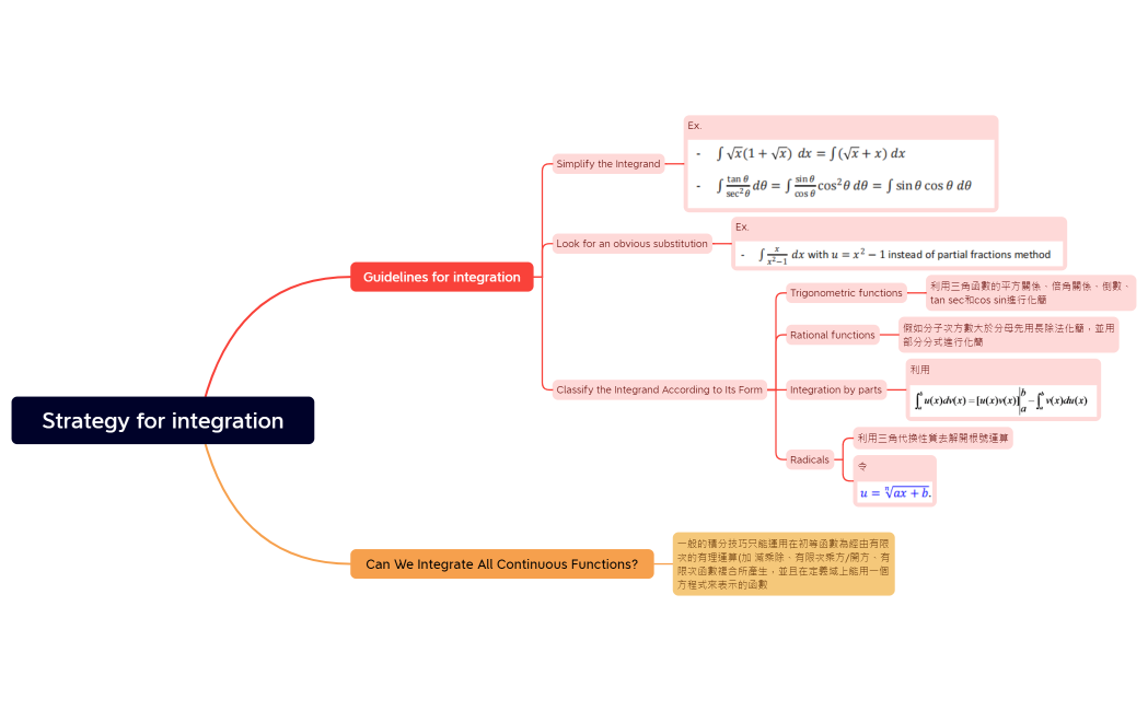 Strategy for integration