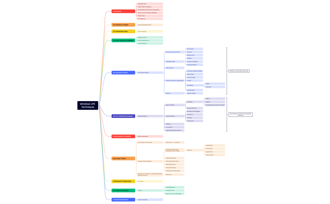 Windows LPE Techniques.xmind