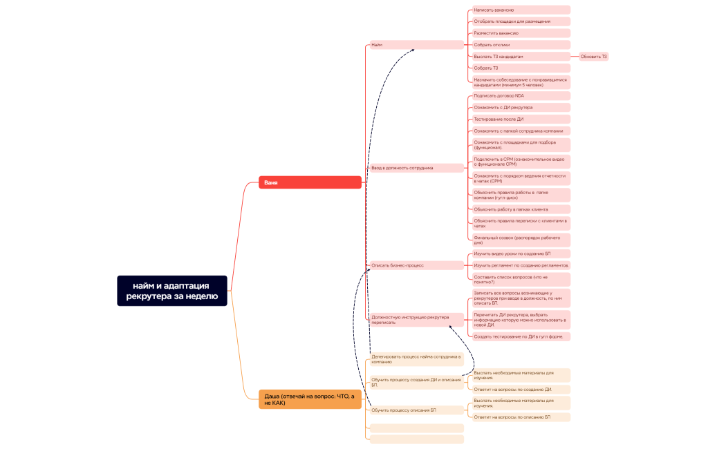 найм и адаптация рекрутера за неделю