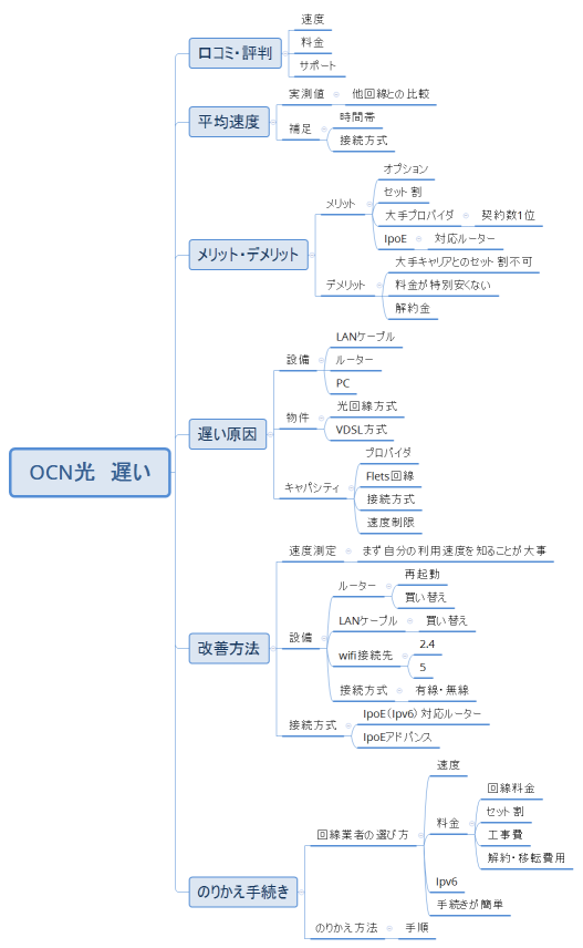 OCN光　遅い