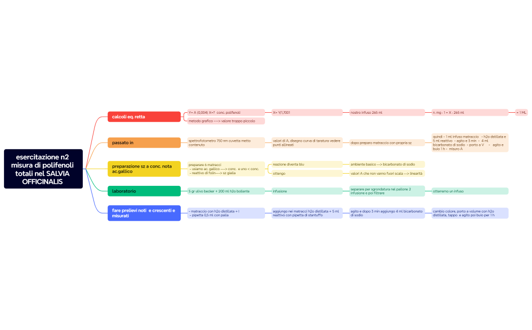 esercitazione n2 misura di polifenoli totali nel SALVIA OFFICINALIS 