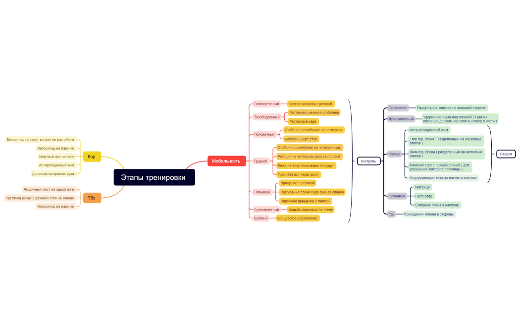 Этапы тренировки 