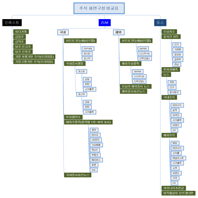 주식 화면구성 비교표