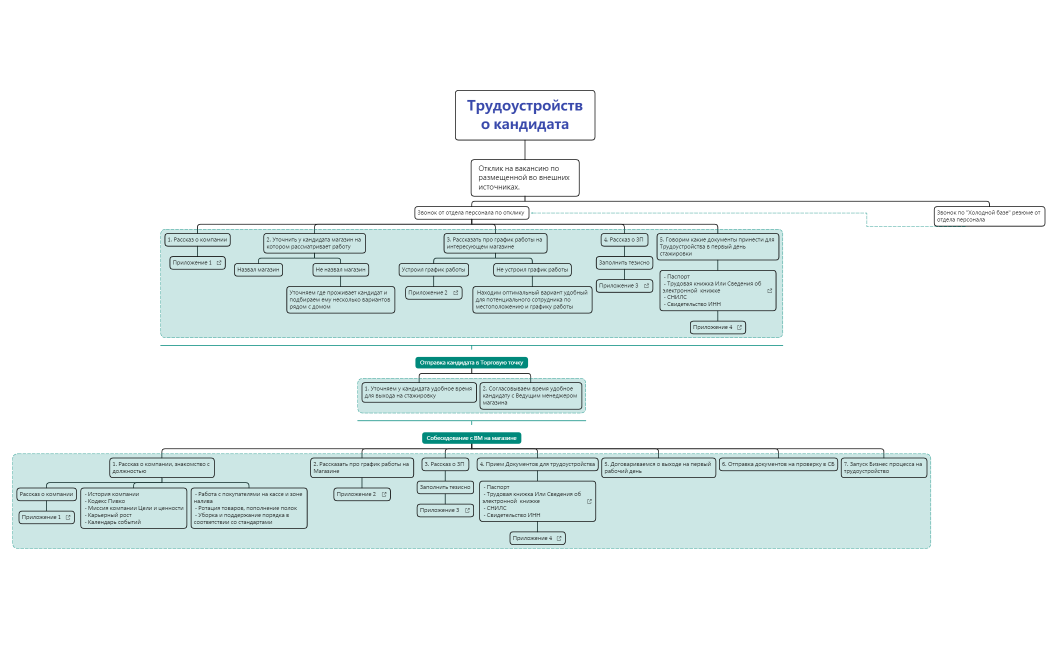 Трудоустройство кандидата
