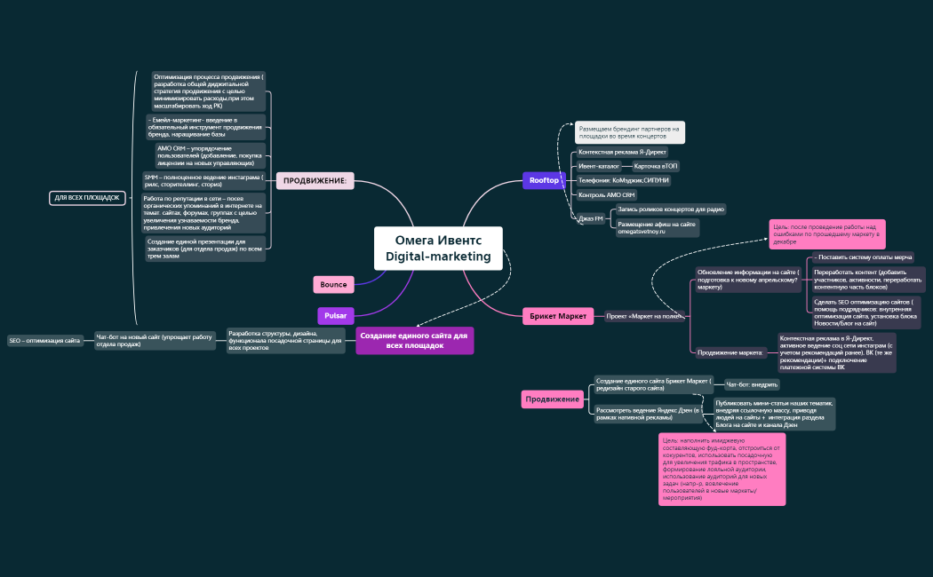 Омега Ивентс Digital-marketing.xmind