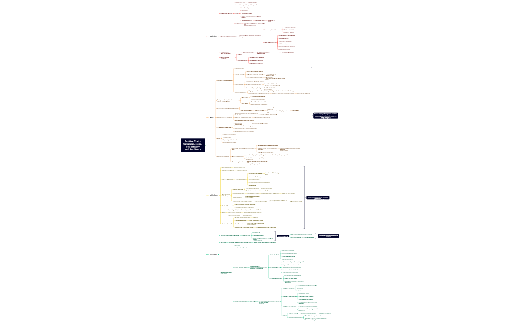 Positive TraitsOptimism, Hope, Self-efficacyand Resilience