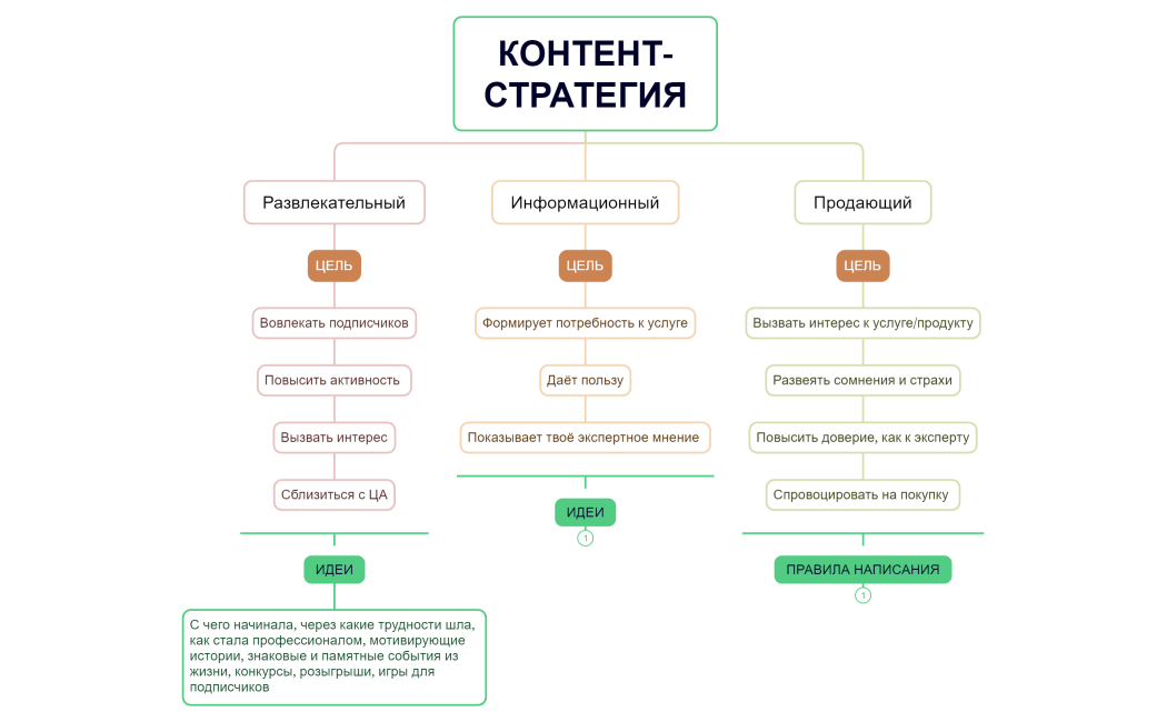 КОНТЕНТ-СТРАТЕГИЯ