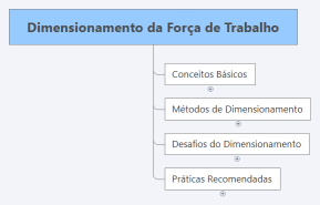 Dimensionamento da Força de Trabalho - DFT