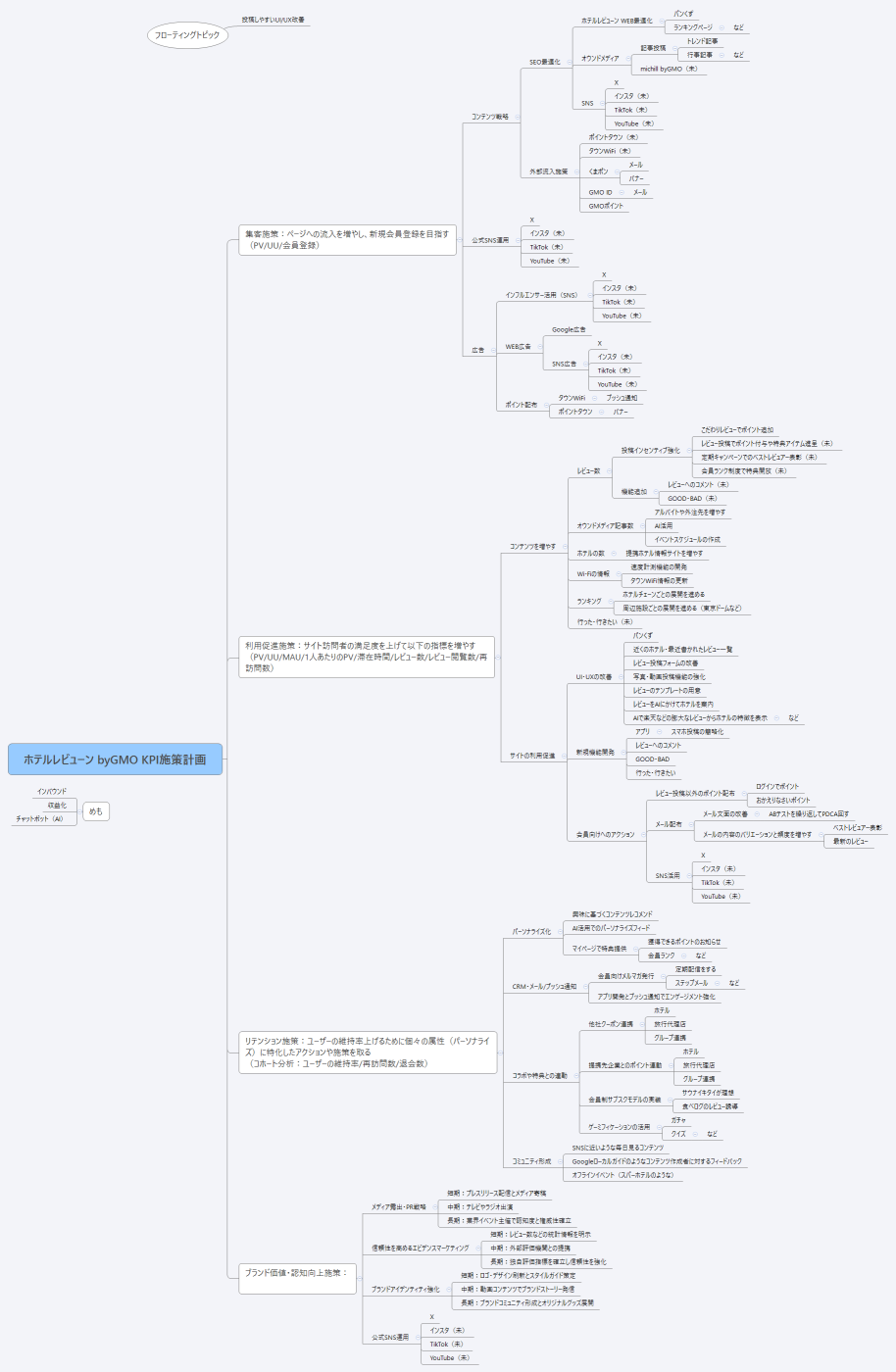 ホテルレビューン byGMO KPI施策計画