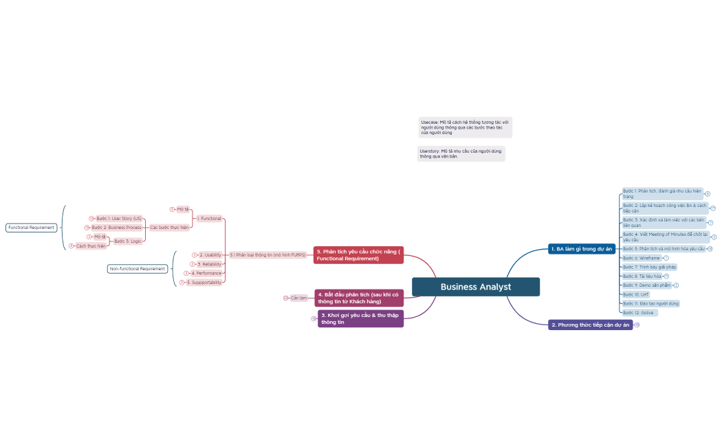 BA làm gì trong dự án.xmind