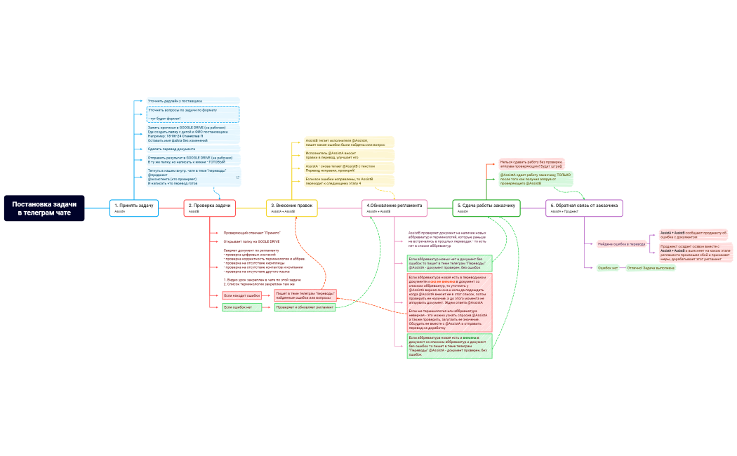 Постановка задачив телеграм чате