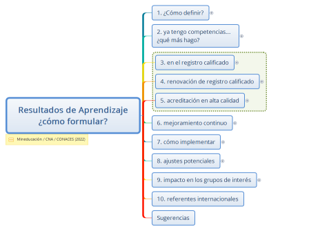 Resultados de Aprendizaje ¿cómo formular?