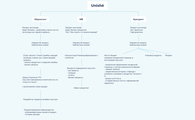 Товарная линейка черновик