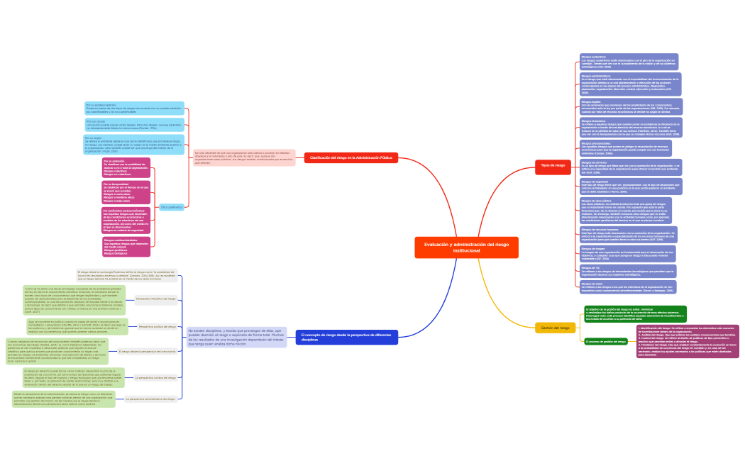 Evaluación y administración del riesgo institucional