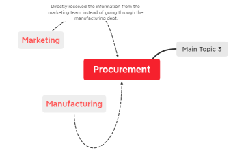 Procurement