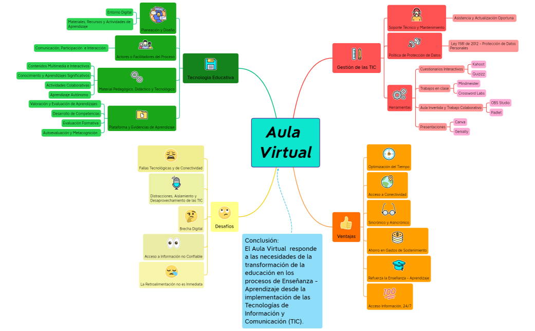 Mapa Mental_Aula Virtual