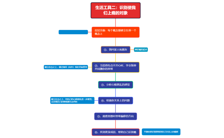 生活工具二：识别使我们上瘾的对象.xmind