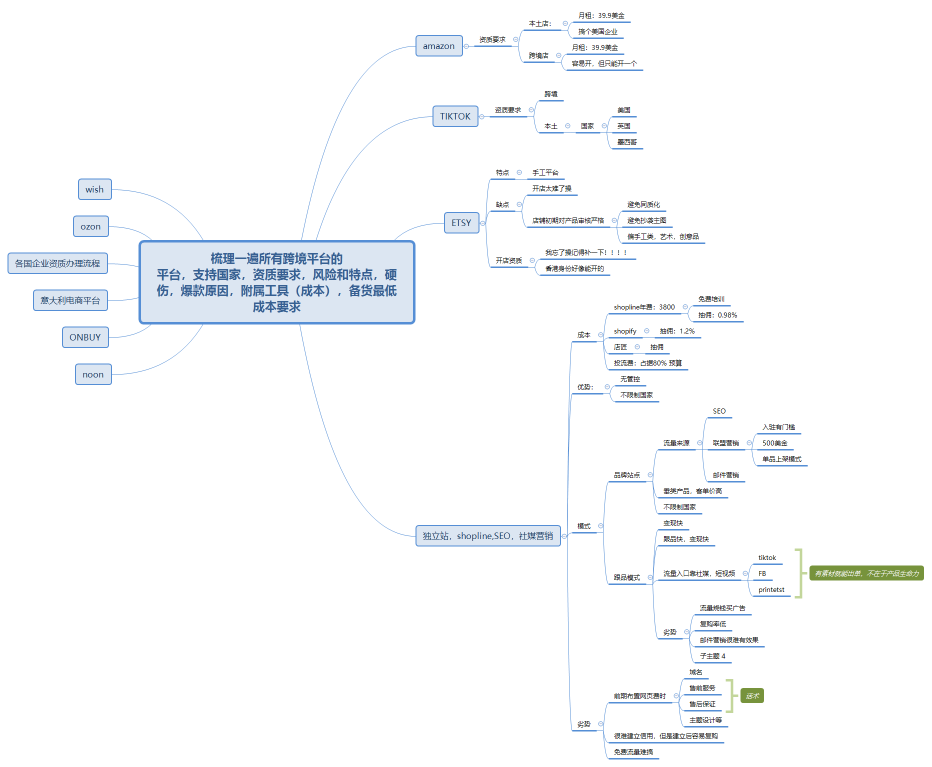 梳理一遍所有跨境平台的 平台，支持国家，资质要求，风险和特点，硬伤，爆款原因，附属工具（成本），备货最低成本要求