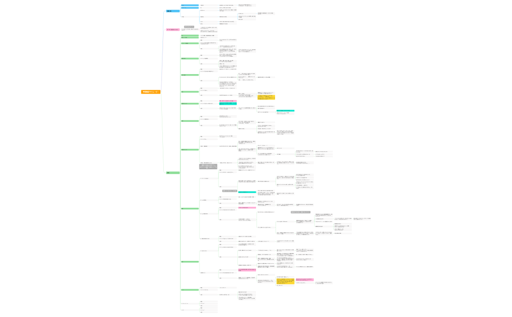 中西真紀マイムービーマインドマップ