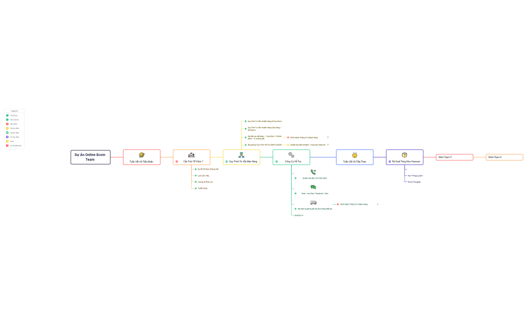 FarmersMarket Business Process