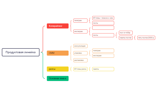 Продуктовая линейка Марии