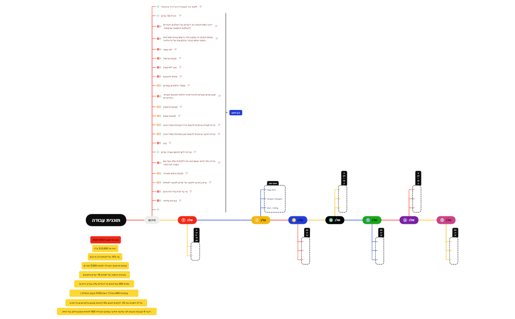 תוכנית עבודה למלונטוס