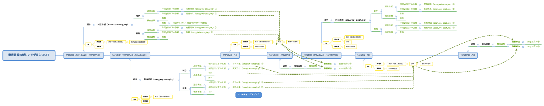 機密書類の新しいモデルについて