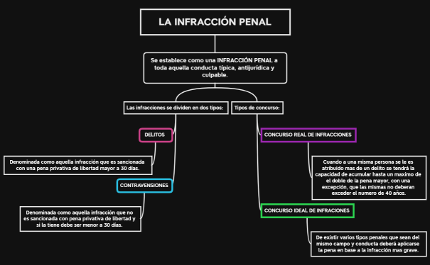 LA INFRACCIÓN PENAL