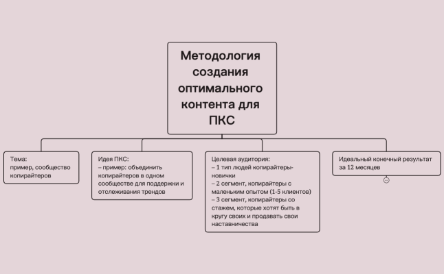 Методология_создания_оптимального_контента_для_ПКС