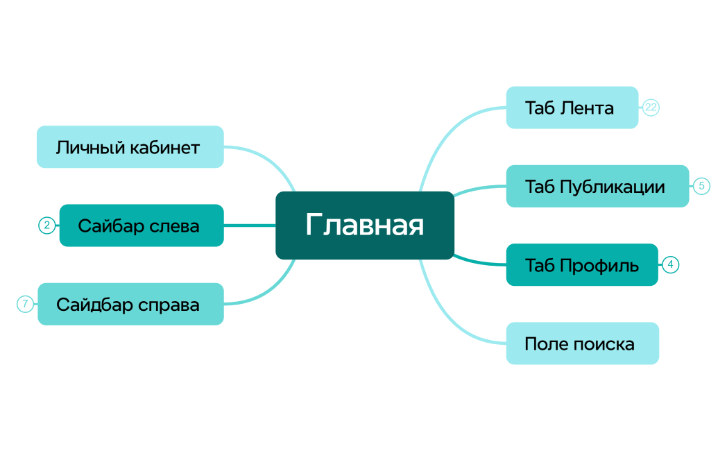 Ментальная карта