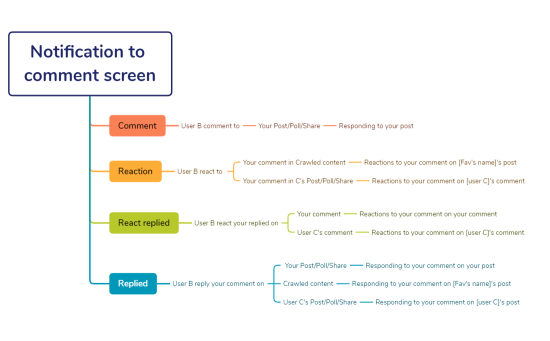 Notification to comment screen