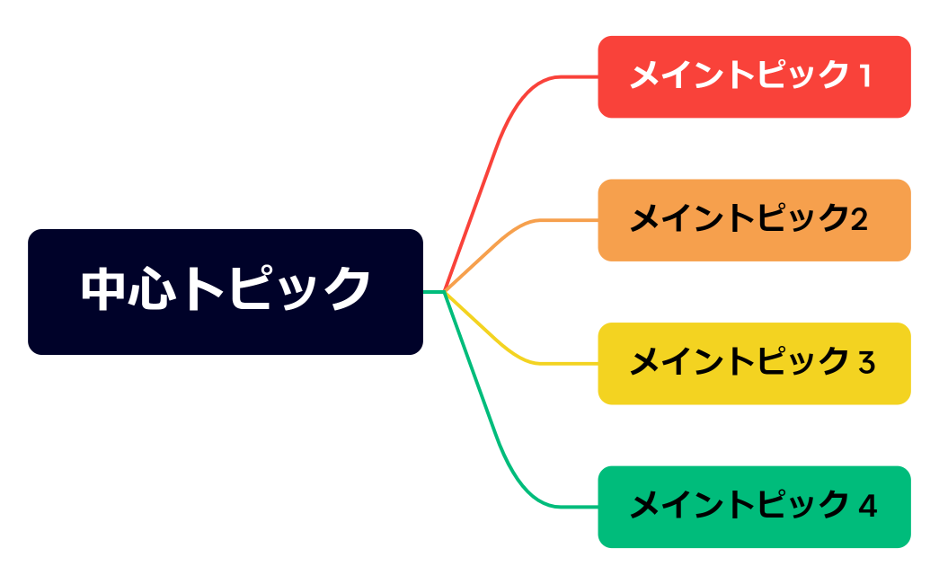 中心トピック