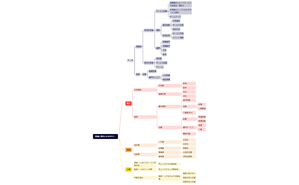 収益に着目したKPIツリー
