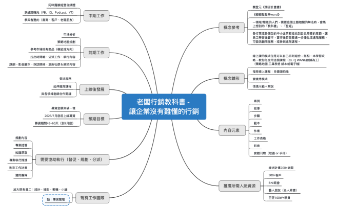 老闆行銷教科書 -  讓企業沒有難懂的行銷