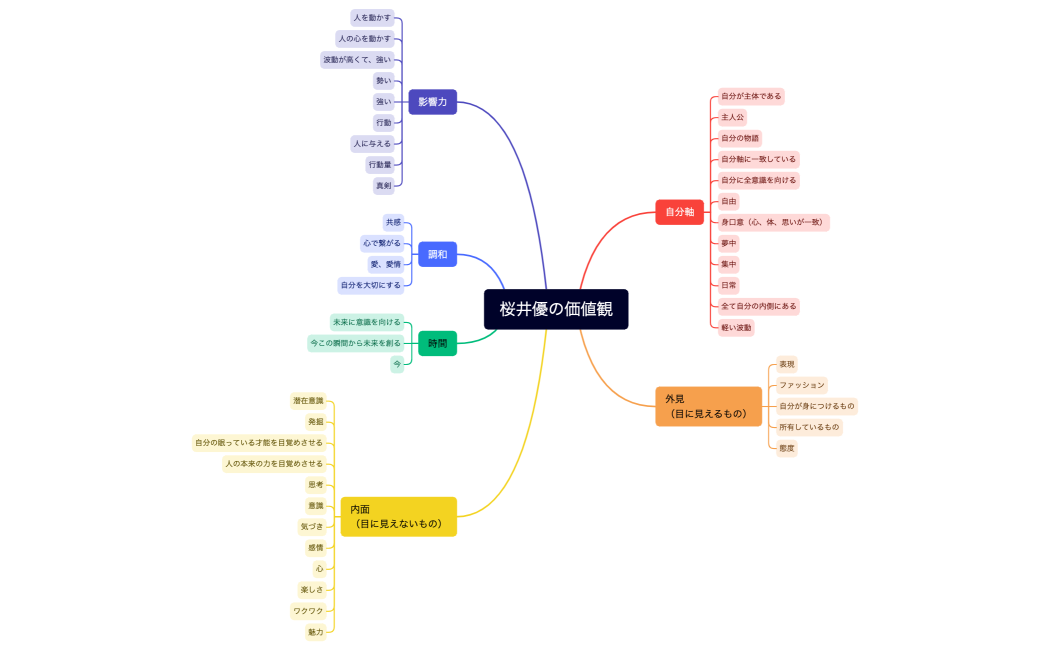 マインドマップ