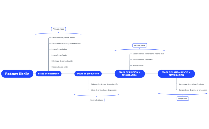 Timeline - Podcast Elaniin