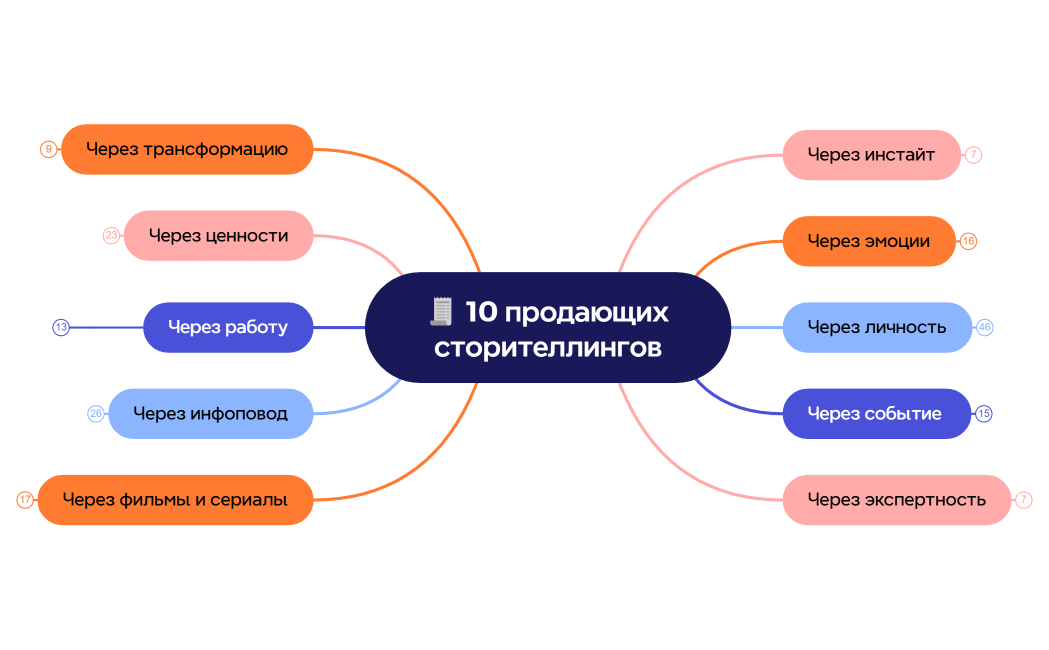 🧾 10 продающих сторителлингов-2