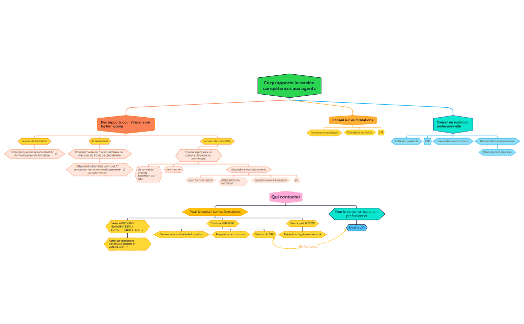 Ce qu'apporte le service compétences aux agents