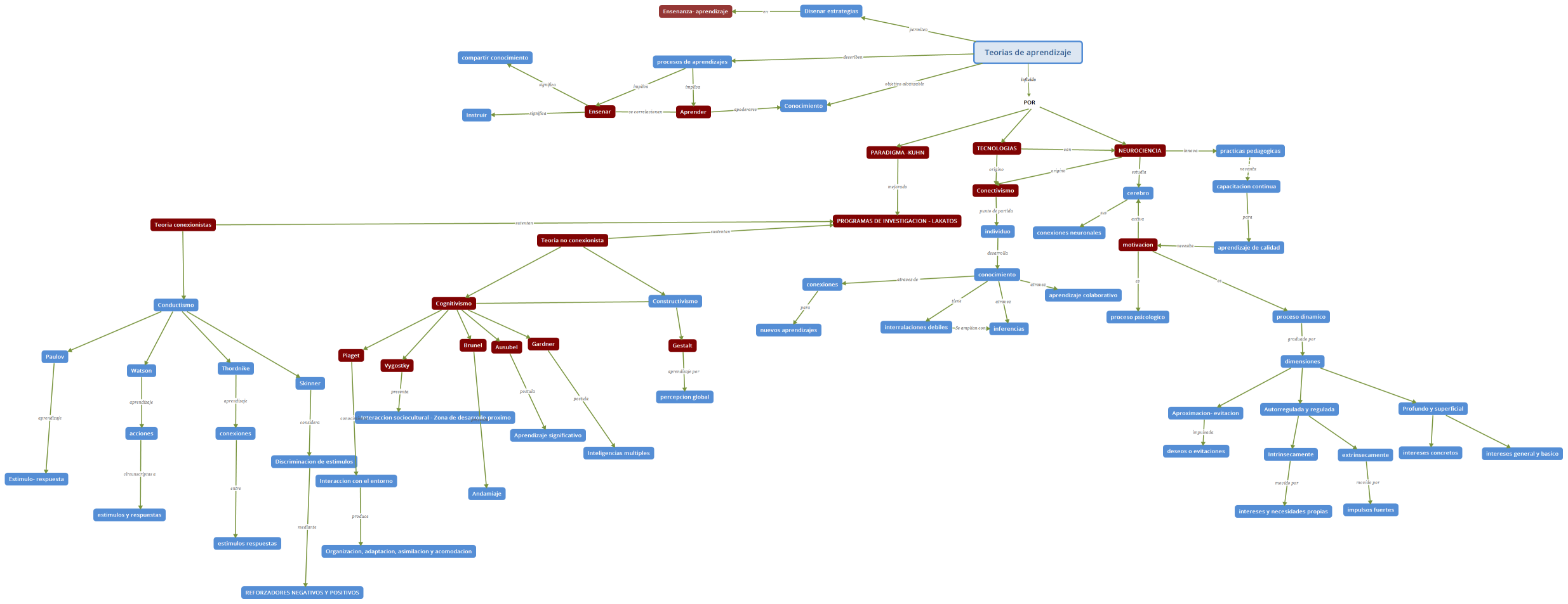 Teorias de aprendizaje
