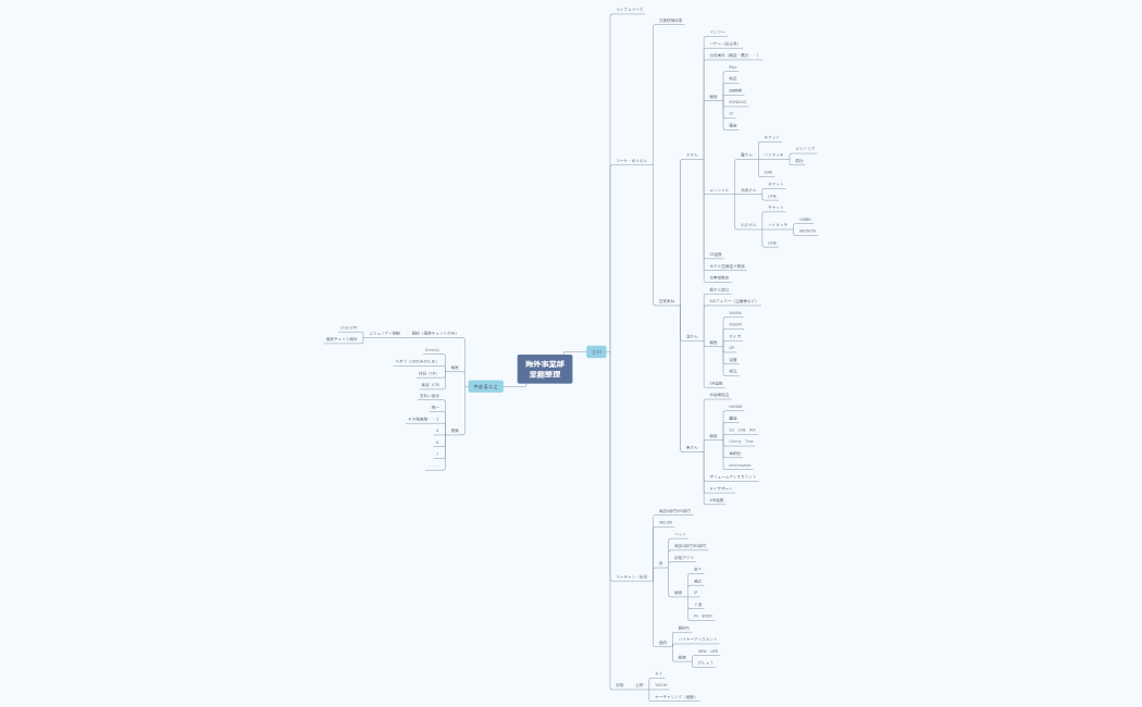 海外事業部業務整理