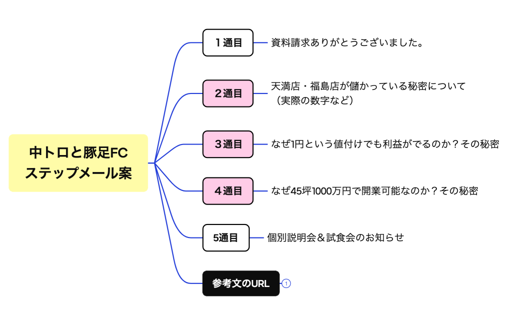 中トロと豚足FCステップメール案