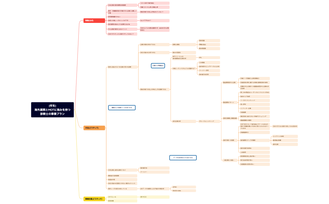 (何を)海外展開とMOTに強みを持つ診断士の事業プラン