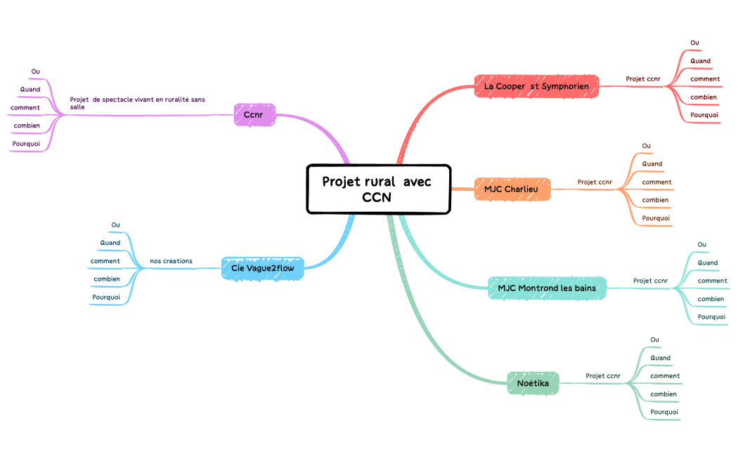 Projet rural  avec CCN 
