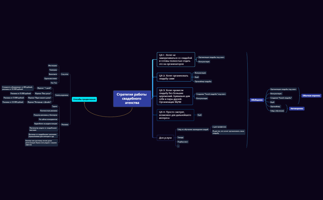 Стратегия работы Свадебного агенства