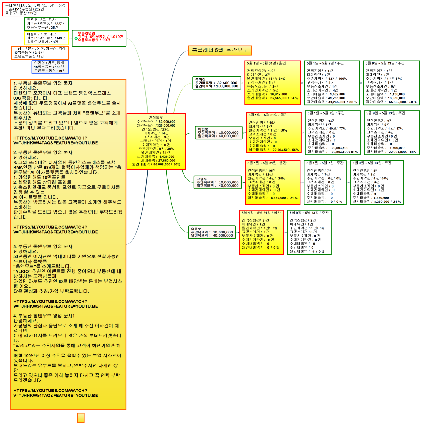 견적업무 주간목표액 /   80,000,000 월간목표액 / 320,000,000 견적진행건 / 23건 미계약건 /  14건 고객소개건 /  9건 부동산소개건 /  1건 소개계약건 /   0 건 주간계약건 / 9건 / 39% 월간계약건 /  31건 소개매출액 /   1,430,000 주간매출액 /  27,880,000 월간매출액 /  96,008,500 /  30%